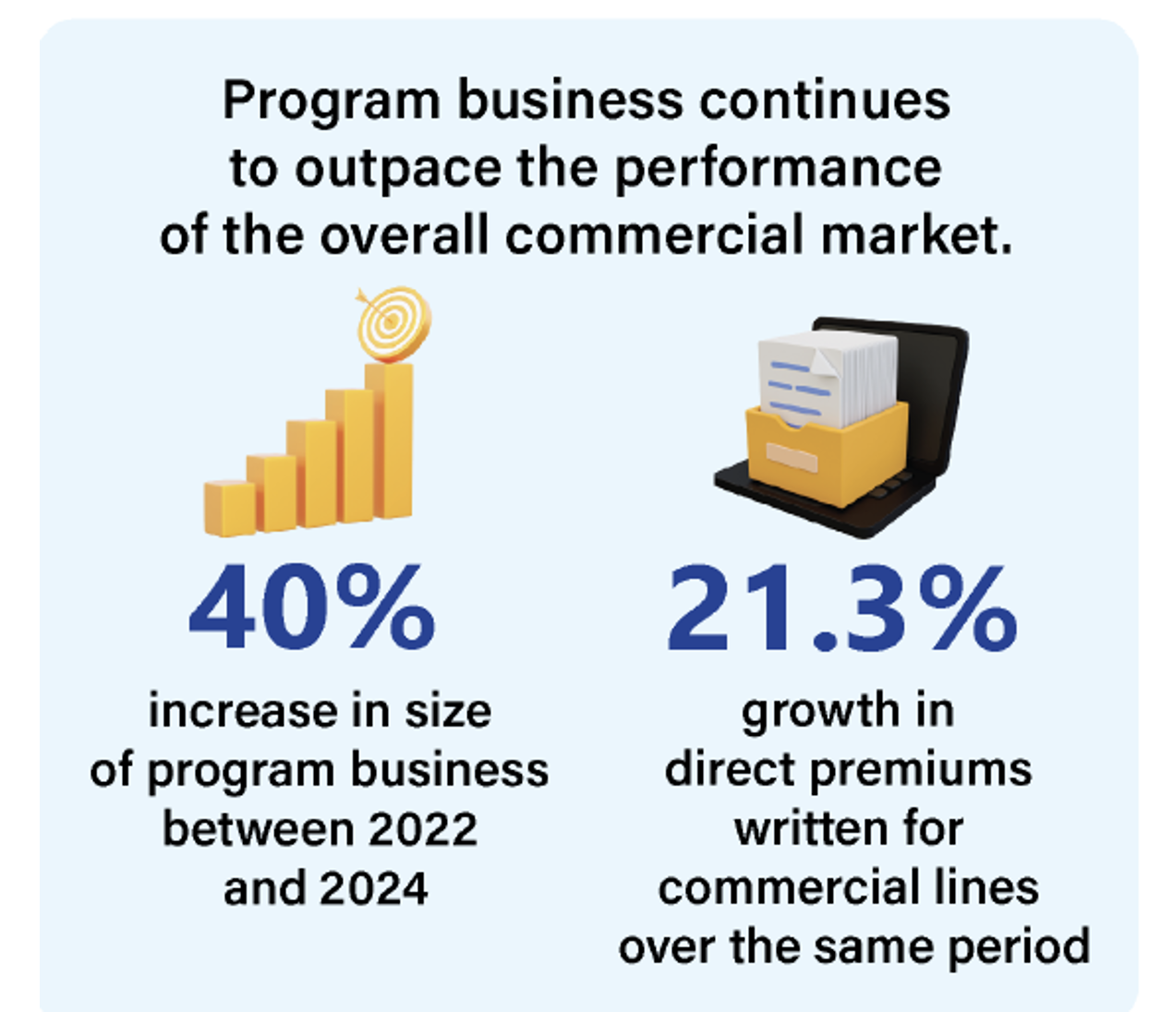 Growth Momentum Continues for Program Business: TMPAA