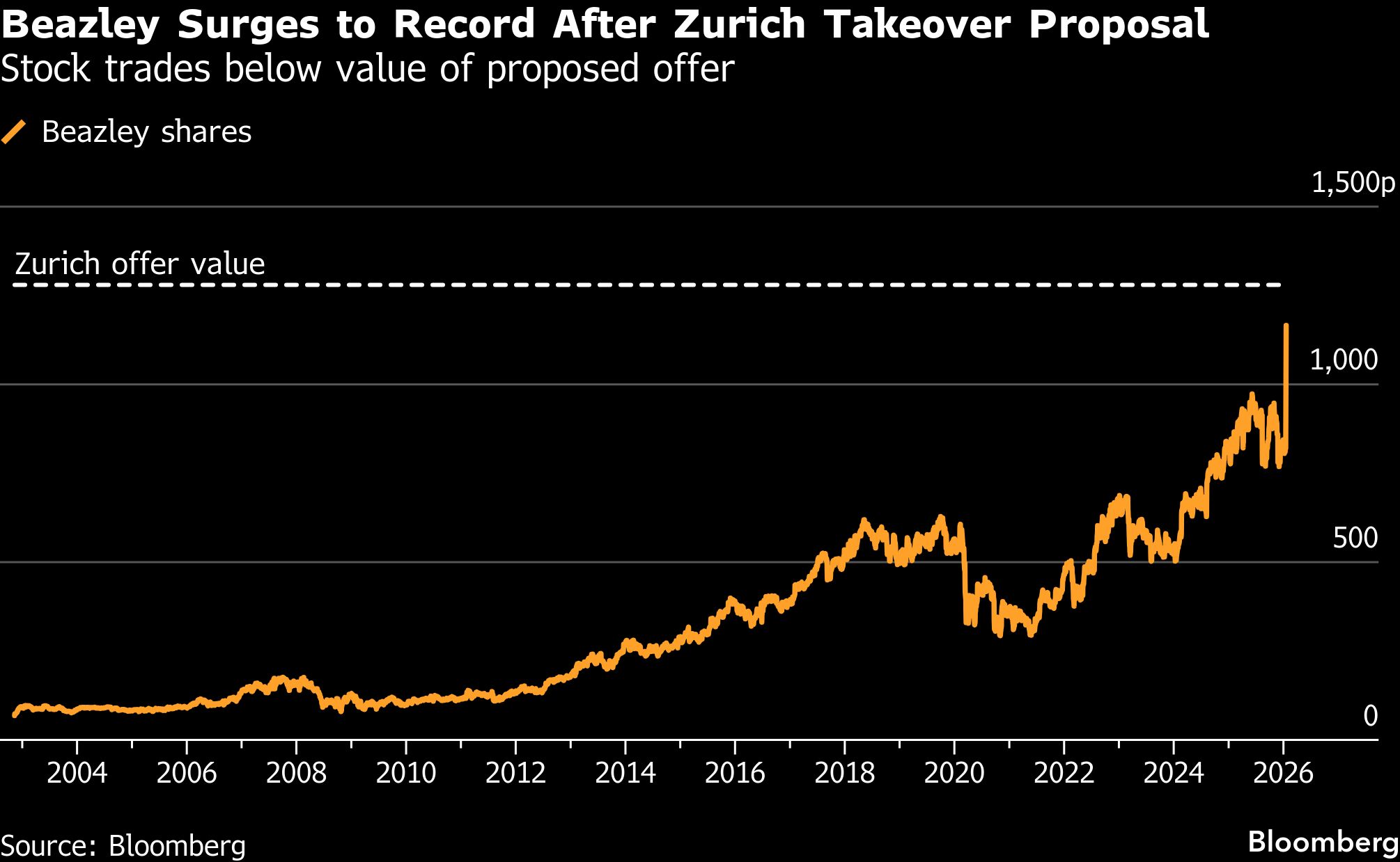 Zurich Makes £7.7 Billion Bid for Specialty Insurer Beazley
