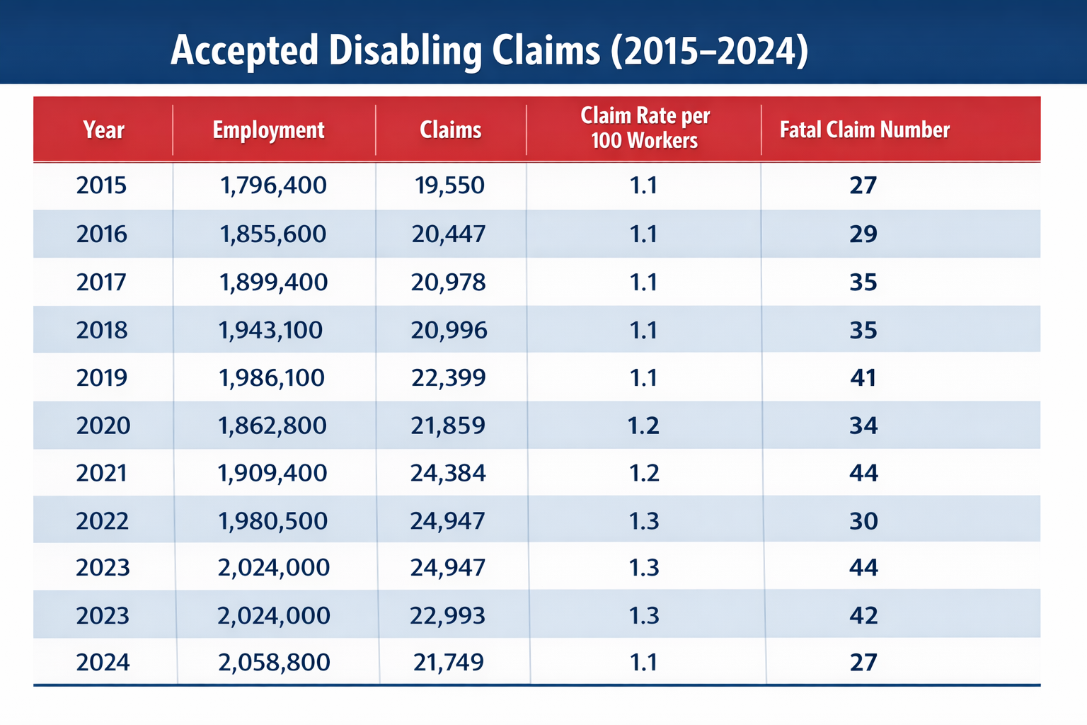Oregon Disabling Workers’ Comp Claims Fell in 2024