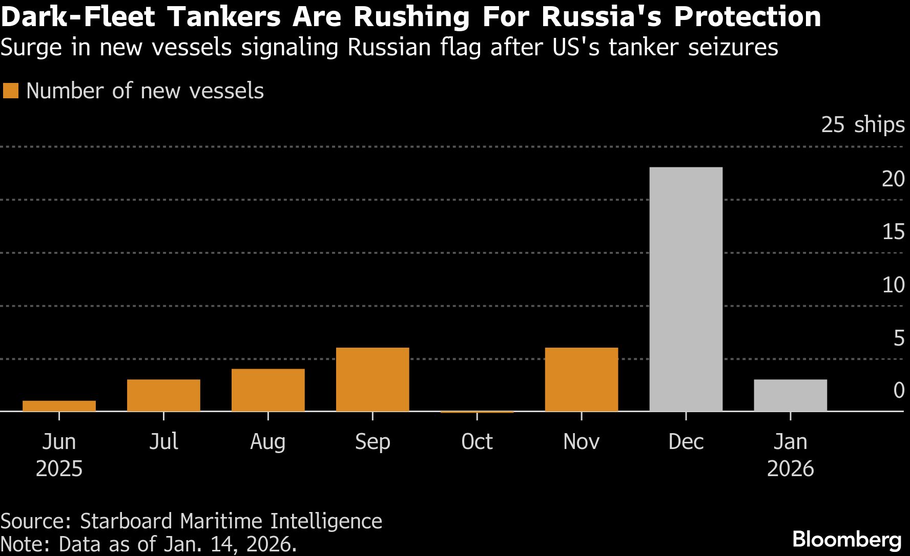 Dark Fleet Seeking Russian Protection as US Seizes Oil Tankers