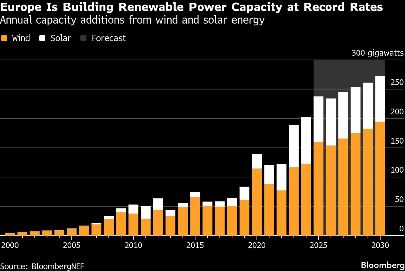 Europe Saw Record Surge in Renewable Output, Driving Below-Zero Power ...