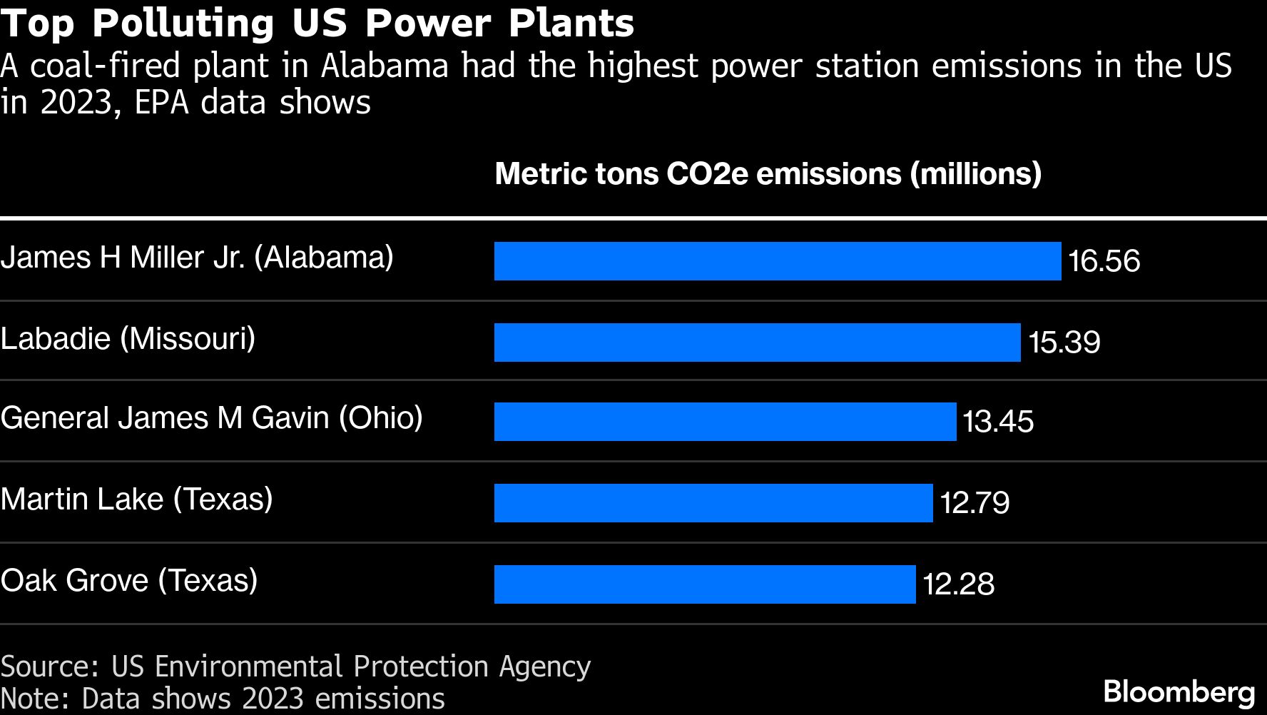 Trump-Backed Ohio Gas Plant Could Become Biggest US Power Polluter