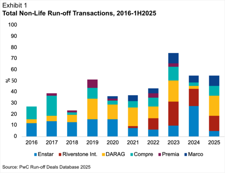 Run Off Insurance Viewpoint: Runoff Specialists Have Evolved Into Key Strategic Partners ...