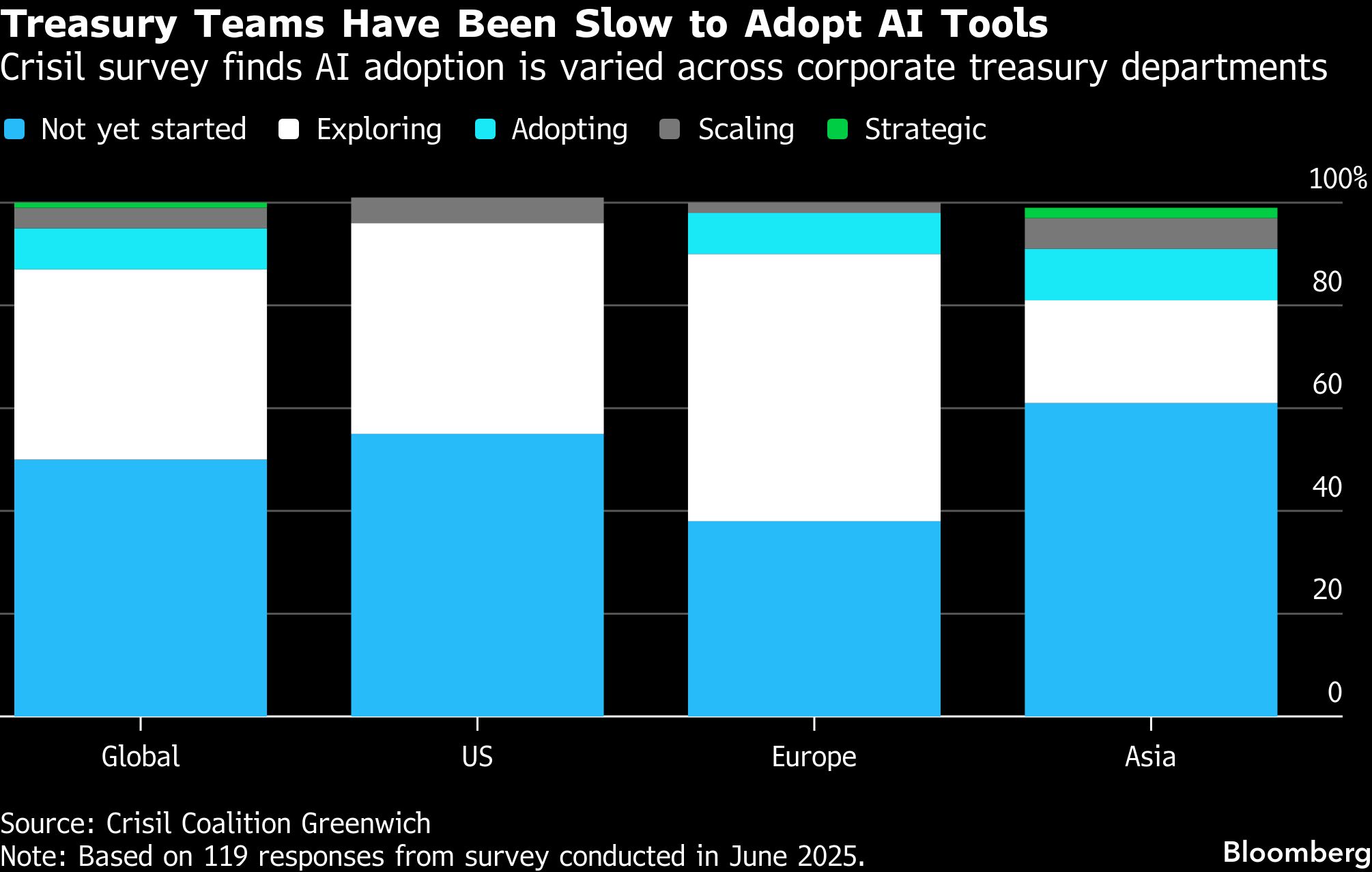 AI Adoption Often Slow + Chaotic, TR Survey Finds
