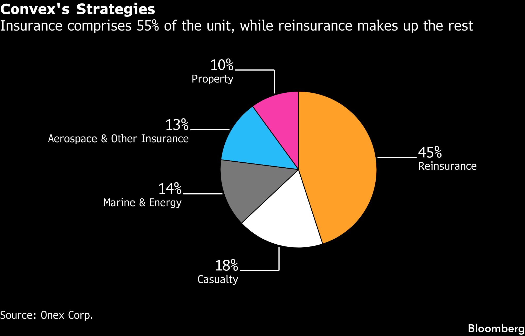Onex CEO Le Blanc Channels Buffett With Big Bet on Insurance
