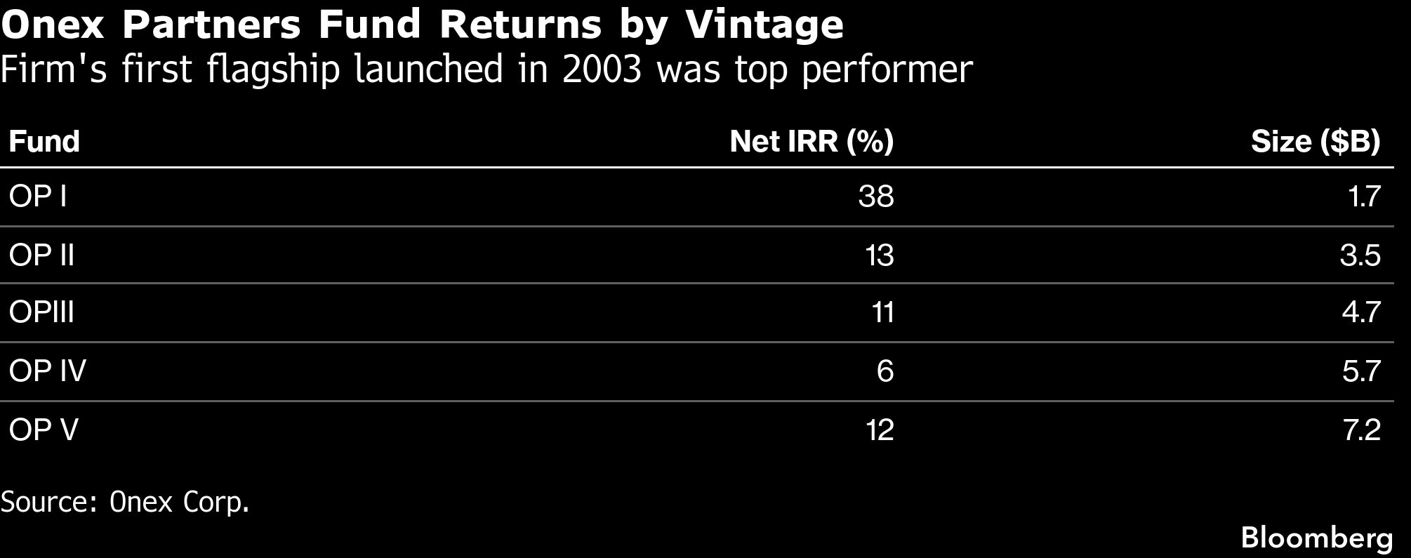 Onex CEO Le Blanc Channels Buffett With Big Bet on Insurance