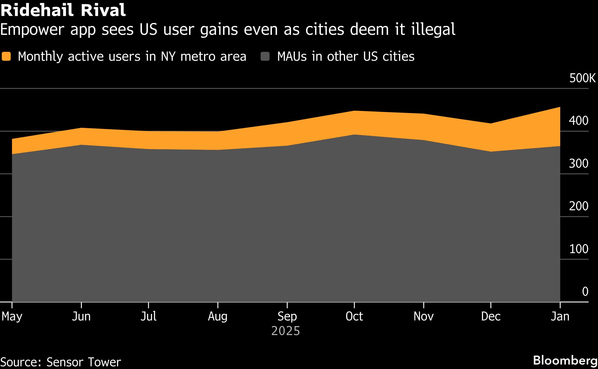 New York City Sues to Ban ‘Unlawful’ Empower Ridehail App