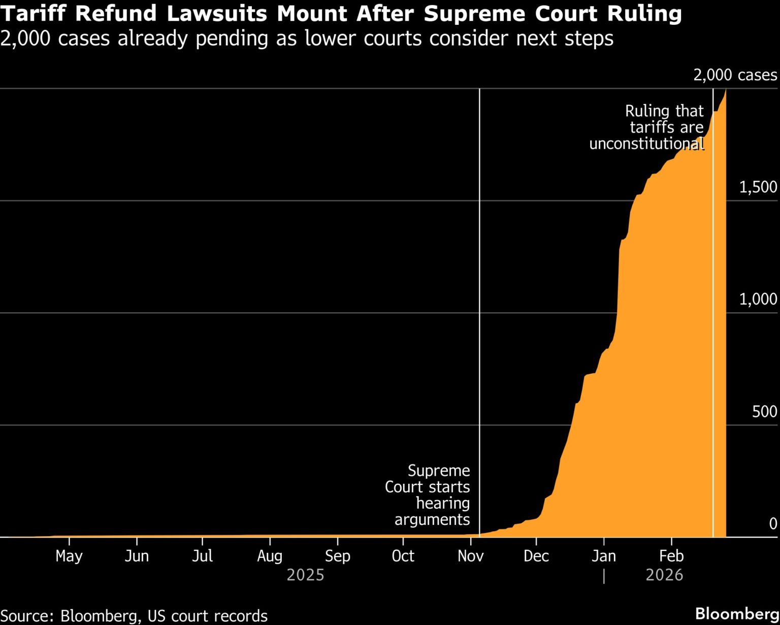 Trump Faces 2,000 Tariff Lawsuits Following Supreme Court Loss