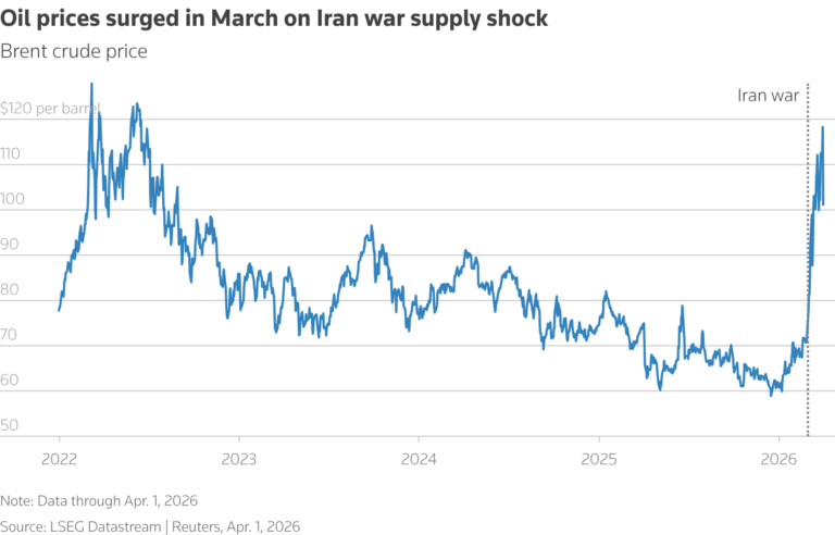 Oil Prices Surge, Allies Discuss Securing Hormuz, as Trump Vows to Step ...