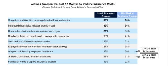 Actions Taken in the Past 12 Months to Reduce Insurance Costs