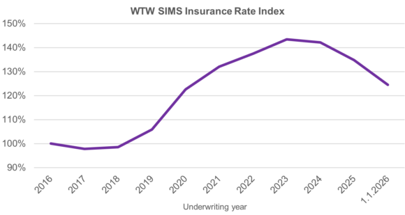 WTW-SIMS-Insurance-Rate-Index-2025