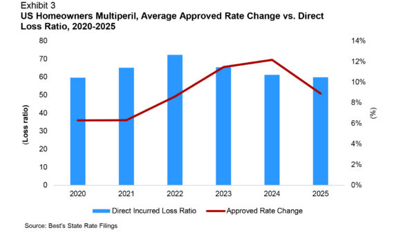 U.S. Property Casualty -- Personal Auto Homeowners Rate Change Review -- May 18 2026-3-chart
