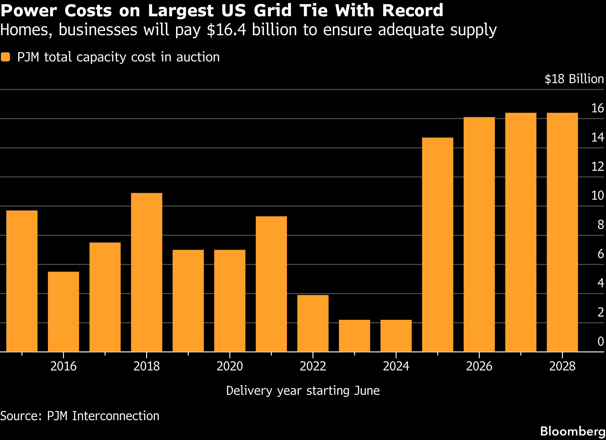 AI Bumps Power Cost 60% as Mega US Grid Fails to Hit Supply Goal — GLOBAL — Aslikannih