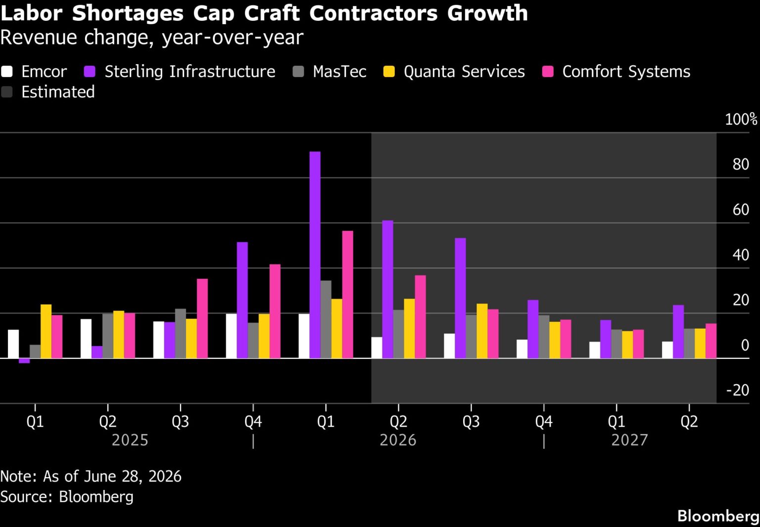Labor Crunch Tests Growth Limits for US Data Center Builders