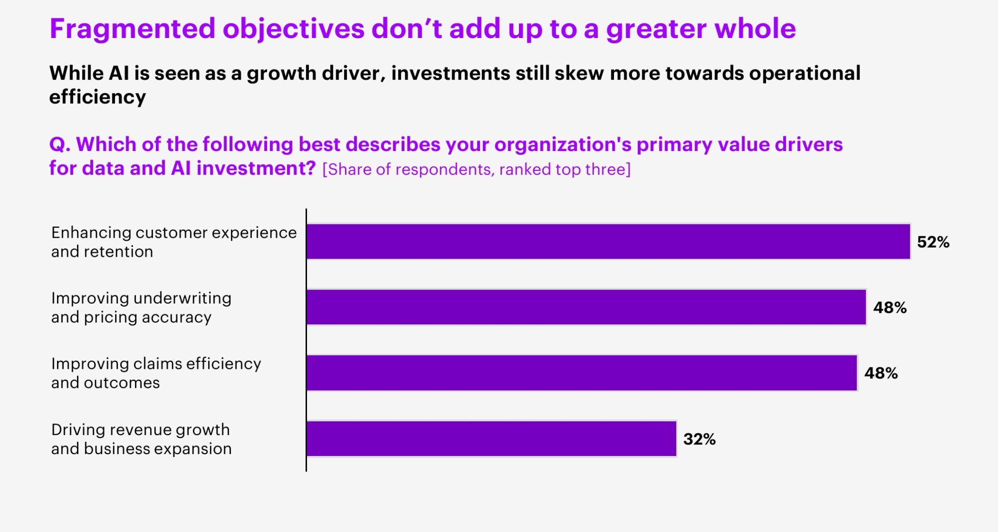 How Insurers Can Gain the Most Value From Their AI Investments: Accenture