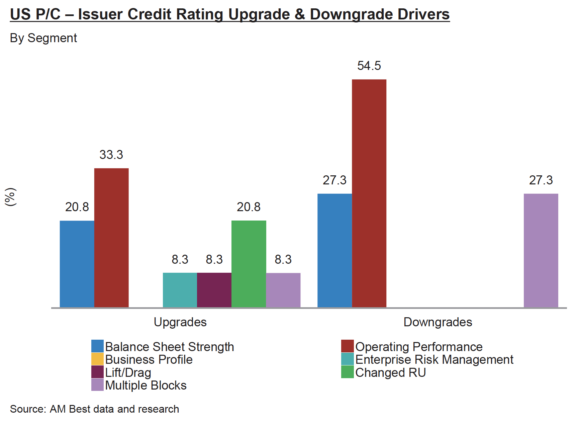 Bar chart of AM Best data showing the drivers of US property/casualty insurer credit rating upgrades and downgrades by segment; operating performance drove 54.5% of downgrades and 33.3% of upgrades