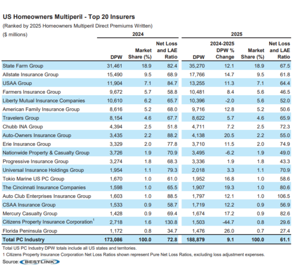 Table of the top 20 US homeowners multiperil insurers ranked by 2025 direct premiums written, led by State Farm, Allstate and USAA, with market share and net loss ratios for 2024 and 2025