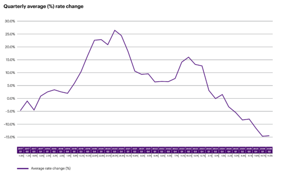 Line chart of the quarterly average commercial property rate change from 2017 to Q2 2026, peaking at 26.5% in Q3 2020 and falling to -14.5% in Q2 2026