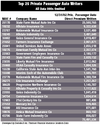 Top 25 Private Passenger Auto Writers