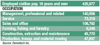 Employed Civilian Population