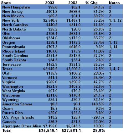 Surplus Lines Premiums by State