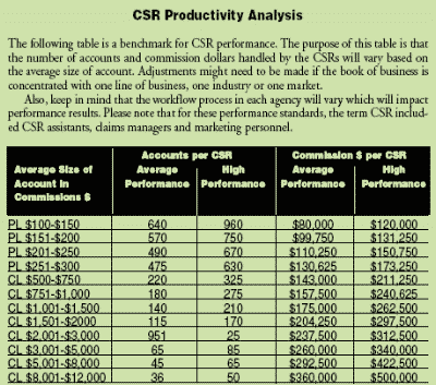 CSR Productivity Analysis