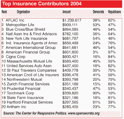 Top Insurance Contributors 2004