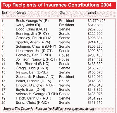 Top Recipients of Insurance Contributions 2004