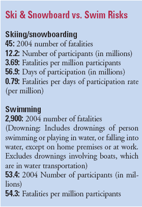 Ski & Snowbaord vs. Swim Risks