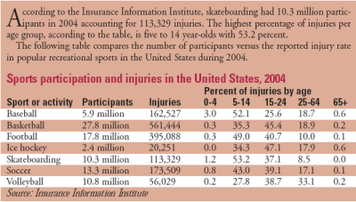 Sports participation and injuries in the United States, 2004 (Click for larger image)