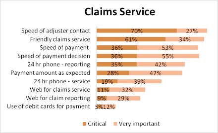 Claims Service chart