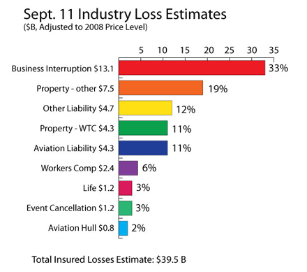 September 11 Property Casualty Insurers Paid Out Nearly $40 Billion