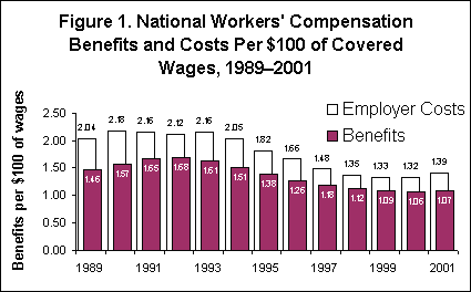 Figure 1. National Workers' Compensation Benefits and Costs Per $100 of Covered Wages, 1989-2001
