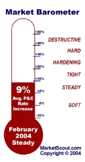 February 2004 Market Barometer