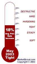 Market Barometer