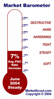 June 2004 Market Barometer