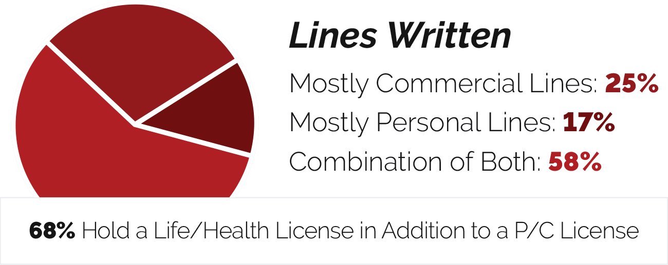 Insurance Journal Lines Written Stats