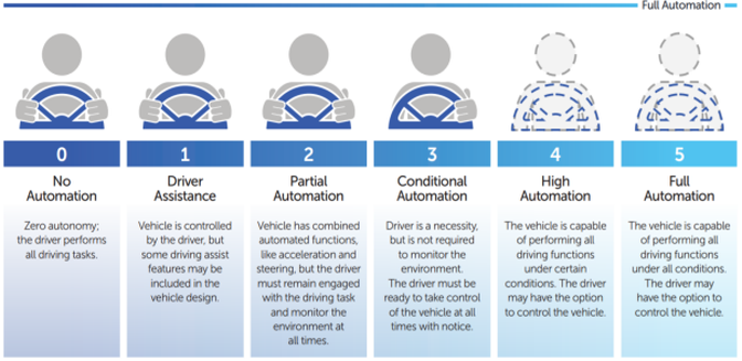 Automated Driving Systems: A Vision for Safety 2.0