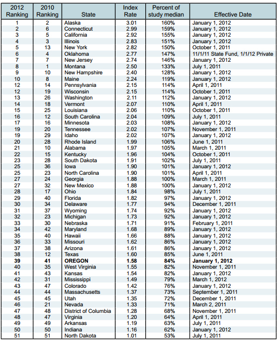 Workers Compensation Disability Rating Chart