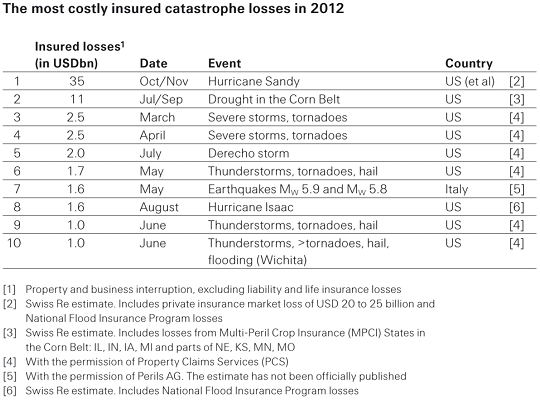 2012-losses