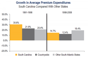 south carolina premium