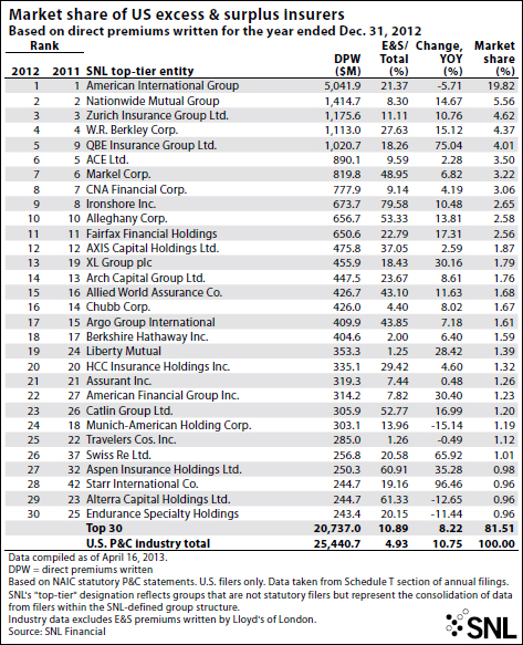 SNL: Top E&S Carriers