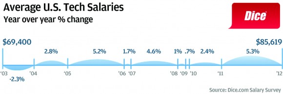 average-tech-salaries