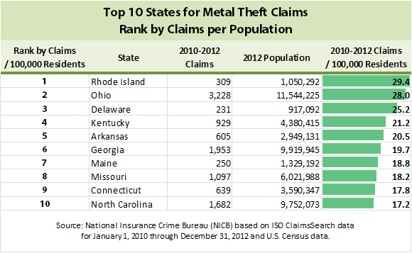 top 10 states for metal theft claims rank by claims per population