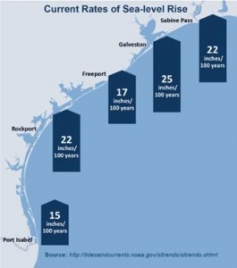 Historical sea level rise - Texas Gulf Coast. The Harte Research Institute