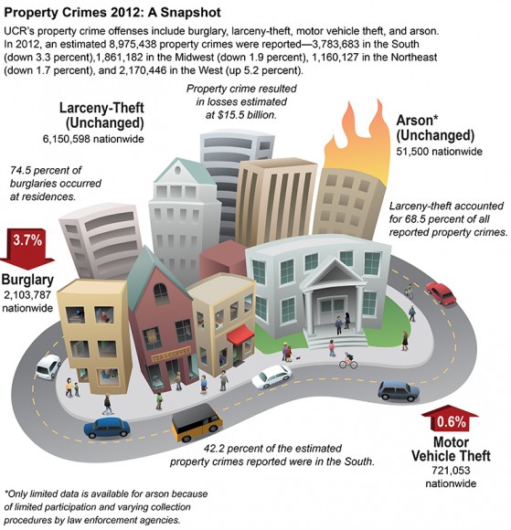 Property Crime in U.S. 2012: FBI