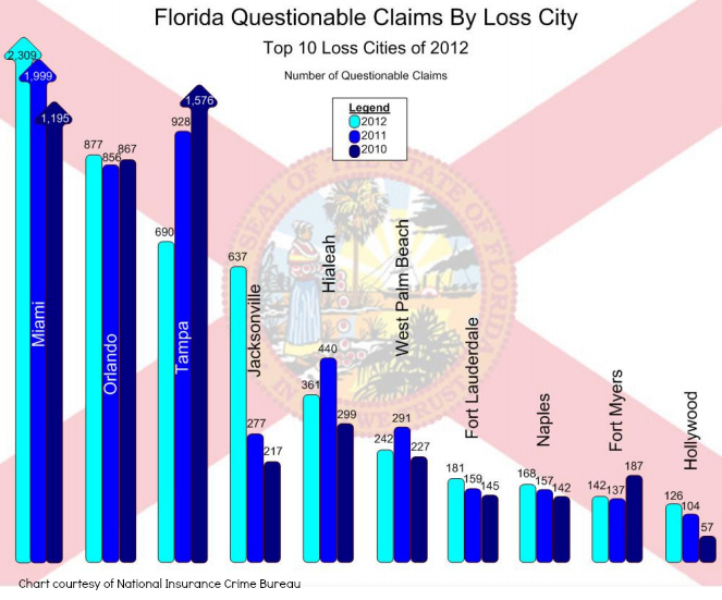 NICB- Florida