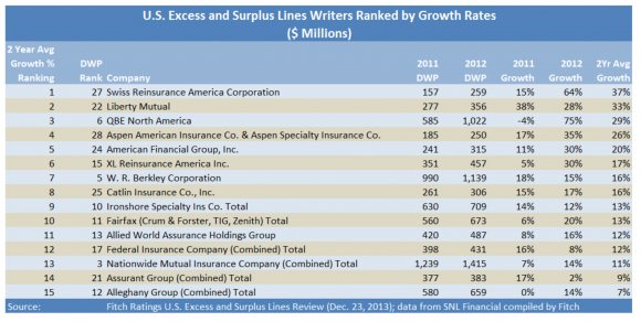 US Excess Surplus Growth