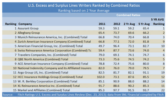 US Excess Surplus Writers