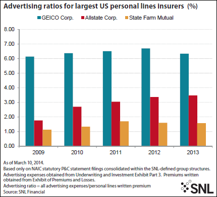 Geico S Advertising Spending Slows But Still Tops 1 Billion Snl